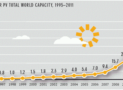آمار جهانی انرژی خورشیدی